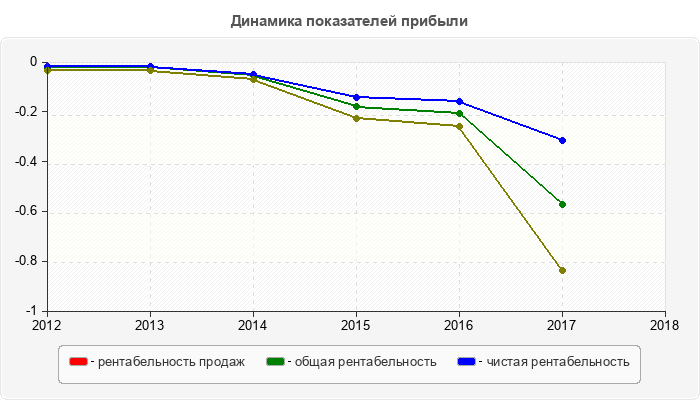 Динамика показателей прибыли
