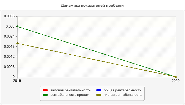 Динамика показателей прибыли