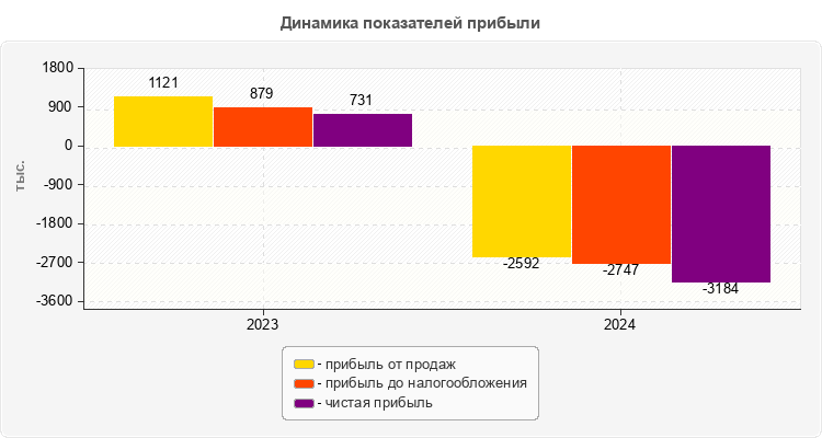 Динамика показателей прибыли