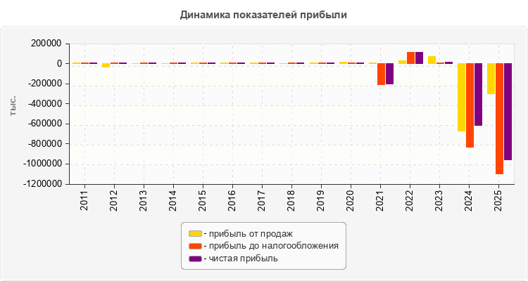 Динамика показателей прибыли