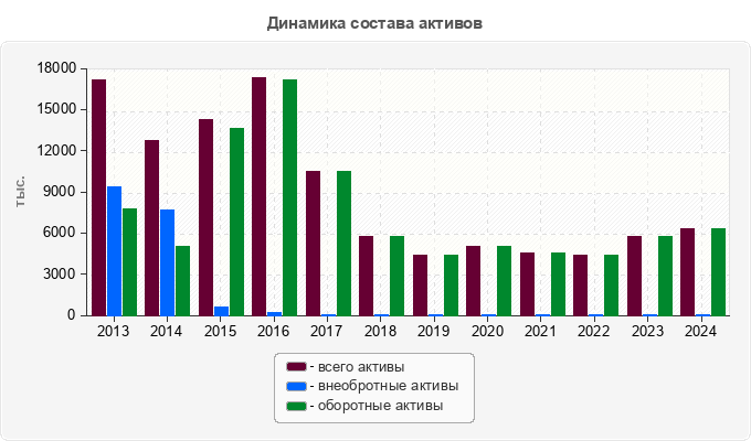 Динамика состава активов