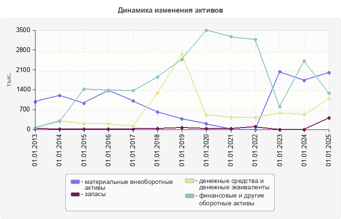 Динамика изменения активов