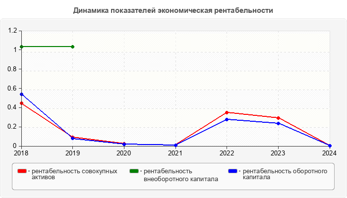 Динамика показателей экономическая рентабельности