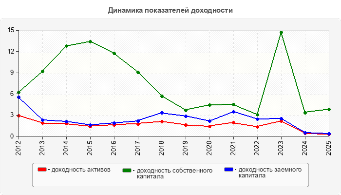 Динамика показателей доходности