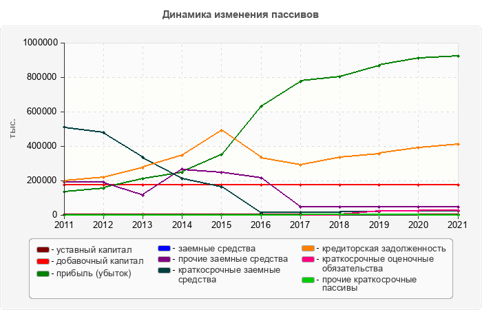 Динамика изменения пассивов