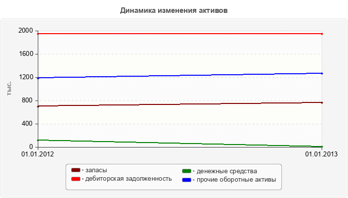 Динамика изменения активов