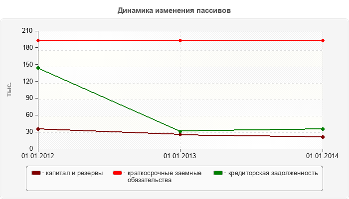 Динамика изменения пассивов
