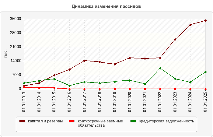Динамика изменения пассивов