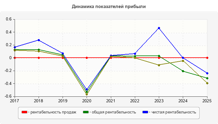 Динамика показателей прибыли