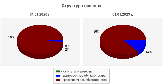 Структура пассива