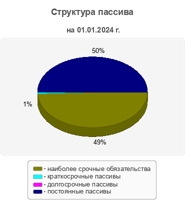 Структура пассива