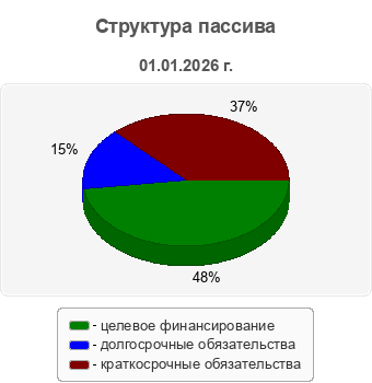 Структура пассива