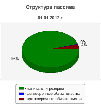 Структура пассива