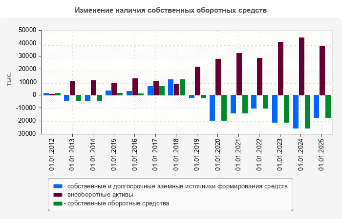 Изменение наличия собственных оборотных средств