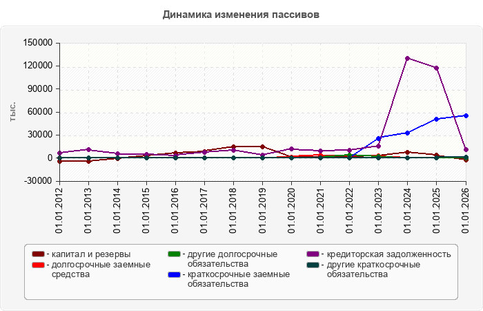 Динамика изменения пассивов
