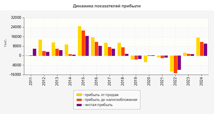 Динамика показателей прибыли