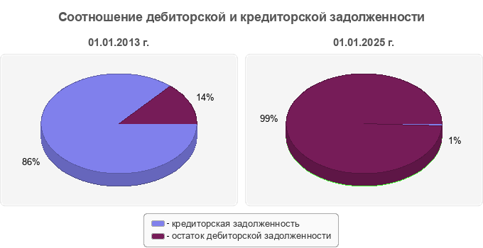 Соотношение дебиторской и кредиторской задолженности
