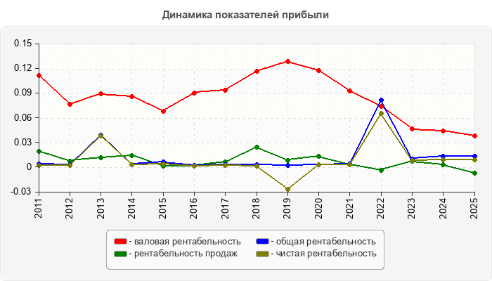 Динамика показателей прибыли