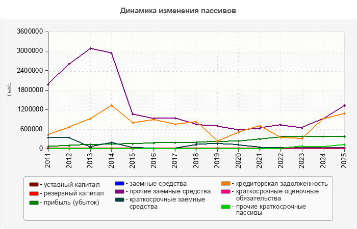 Динамика изменения пассивов