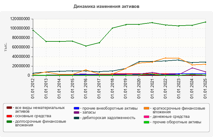 Динамика изменения активов