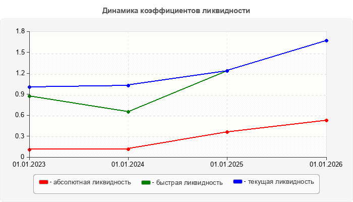 Динамика коэффициентов ликвидности