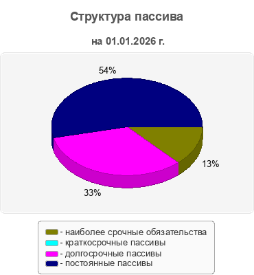 Структура пассива