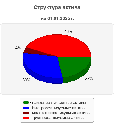 Структура актива