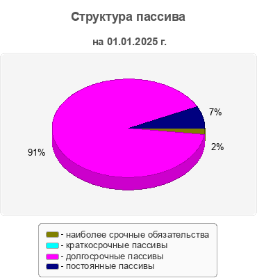 Структура пассива