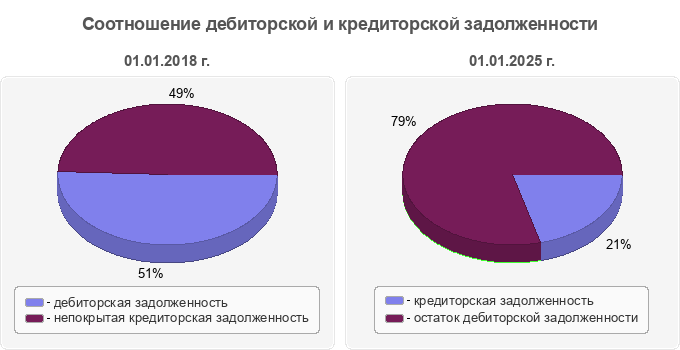 Соотношение дебиторской и кредиторской задолженности