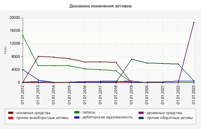 Динамика изменения активов