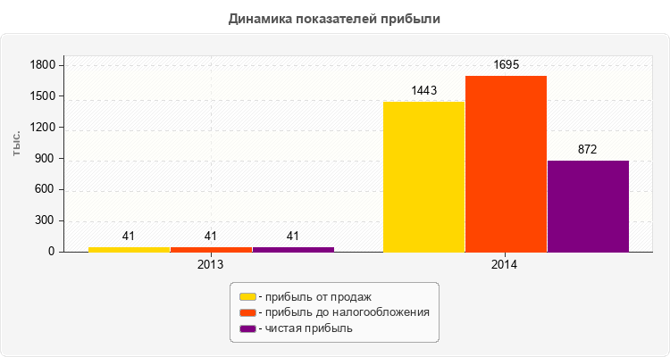 Динамика показателей прибыли