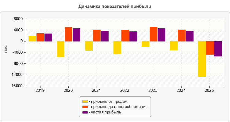 Динамика показателей прибыли