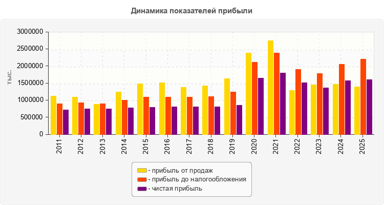 Динамика показателей прибыли