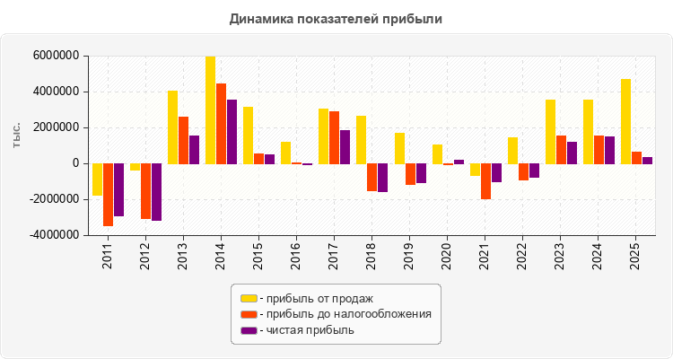 Динамика показателей прибыли