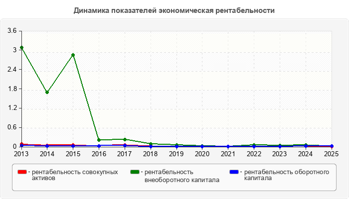 Динамика показателей экономическая рентабельности