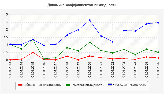 Динамика коэффициентов ликвидности