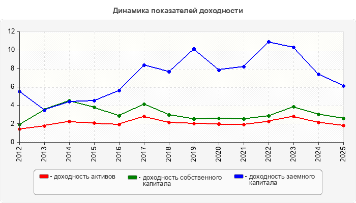 Динамика показателей доходности
