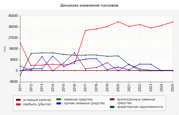 Динамика изменения пассивов