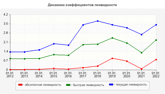 Динамика коэффициентов ликвидности