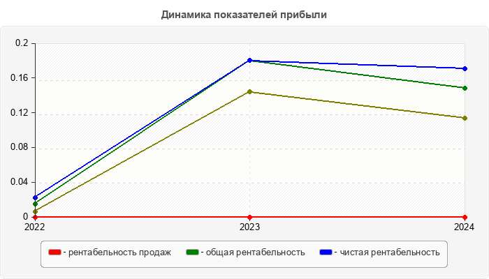 Динамика показателей прибыли