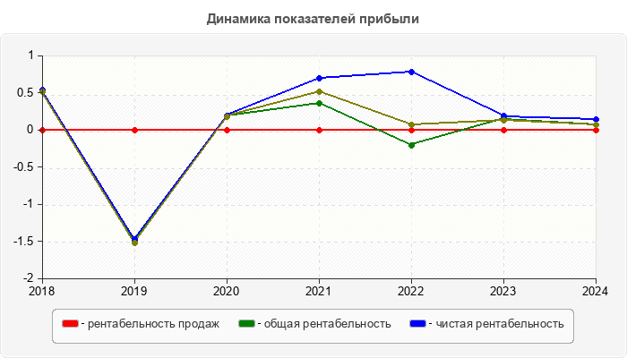 Динамика показателей прибыли