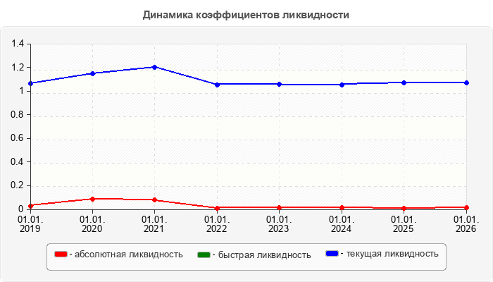 Динамика коэффициентов ликвидности
