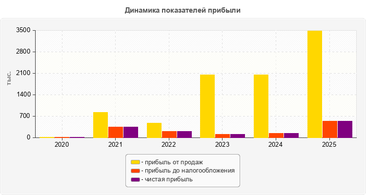 Динамика показателей прибыли