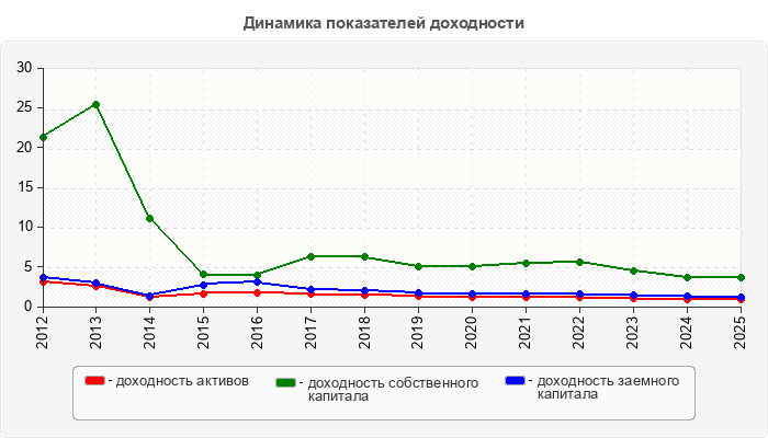 Динамика показателей доходности