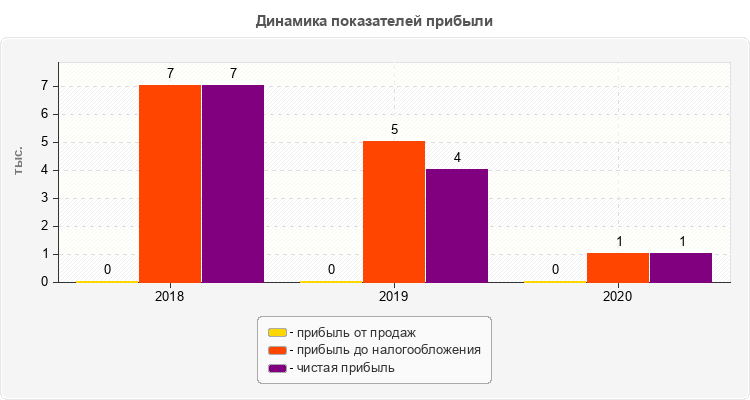 Динамика показателей прибыли