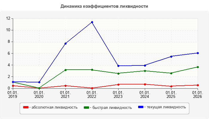 Динамика коэффициентов ликвидности