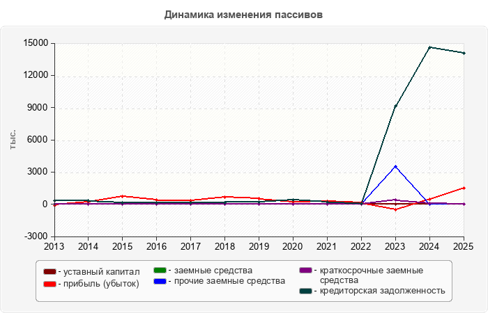 Динамика изменения пассивов