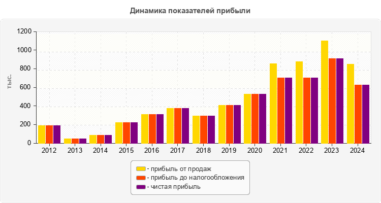Динамика показателей прибыли