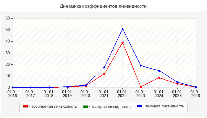 Динамика коэффициентов ликвидности