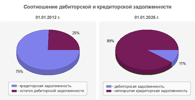Соотношение дебиторской и кредиторской задолженности